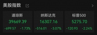 纳指收跌超3%，英伟达重挫逾6%，鲍威尔发出强烈警告