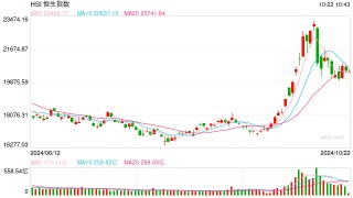 快讯：恒指低开0.22% 科指涨0.37%汽车股多数高开