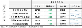 假期归来油价盘中一度跌超3%，市场风险偏好再次降温