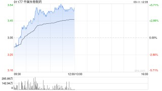 中国生物制药现涨超5% 自研创新药“罗伐昔替尼”IB/IIA期临床研究结果发表于《血液》