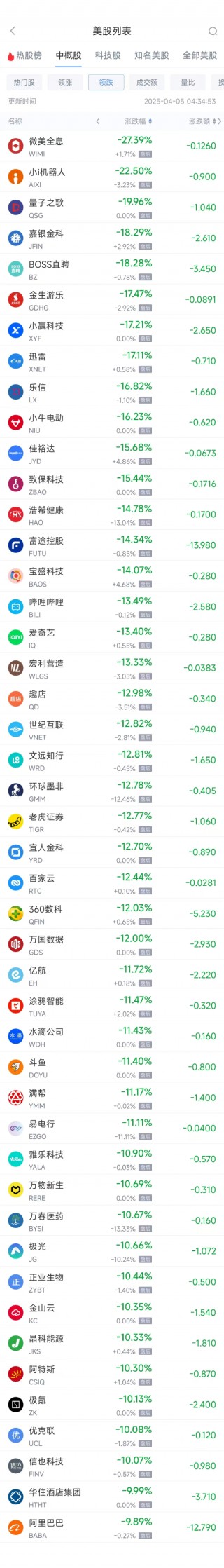 周五热门中概股悉数下跌 纳指金龙指数暴跌8.9%，阿里巴巴跌9.9%
