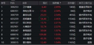 逢高卖股，大赚超20亿！药明康德反弹超2%！CXO集体跟涨，医疗ETF（512170）盘中涨超1.6%