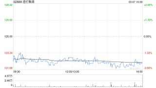 渣打集团3月6日斥资1388.41万英镑回购111.85万股