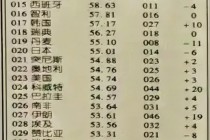 中国足球世界排名(中国足球世界排名第几位)
