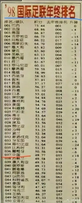 中国足球世界排名(中国足球世界排名第几位)