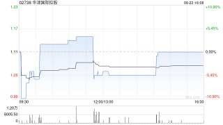 华津国际控股发盈警 预计中期净溢利同比减少至约1000万至2000万元