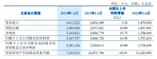 齐鲁银行：上半年净利润23.47亿元 同比增长16.98%