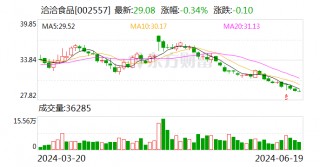 洽洽食品：拟斥资5000万元至1亿元回购股份