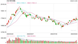 快讯：港股三大指数低开低走 内房股、基建股、黄金股齐跌