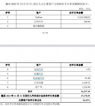 龙创设计闯关创业板：2023年增收不增利 之一大客户“越南特斯拉”VinFast大额亏损并推迟建厂计划