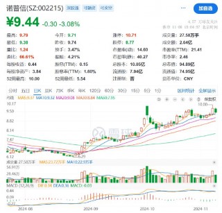 诺普信实控人内部 *** 1%股份，第三季度净利亏损6459万元，高管频频减持