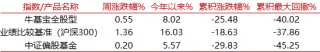 【牛基宝全股型周报】：调仓了！牛基宝有什么变化？（12/23-12/27）