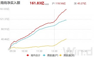无惧港股回调！南向资金半日加仓逾100亿