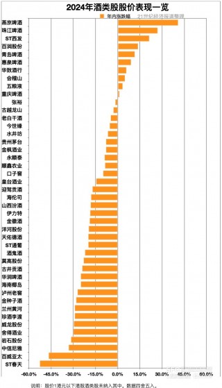 2024年酒类股涨跌榜：过半跌幅达两位数  有一家却涨了四成