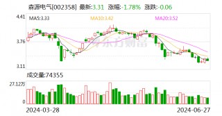森源电气：公司全资子公司环境科技2023年度实现营收3.86亿元 占公司营收的14.64%