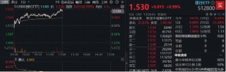 大行5000亿注资“光速”落地，银行春天来了？银行ETF（512800）涨逾1%