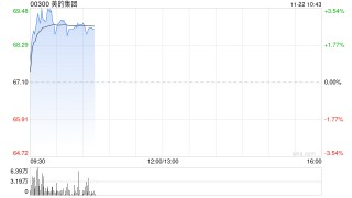 美的集团早盘涨超3% 拟收购东芝电梯中国股份并获得控股权