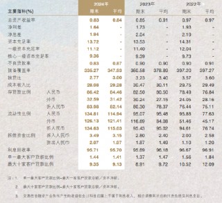 南京银行：2024年不良贷款率0.83% 较上年末下降0.07个百分点