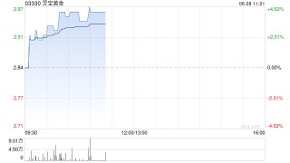 黄金股今日回暖 灵宝黄金涨逾4%招金矿业涨超3%