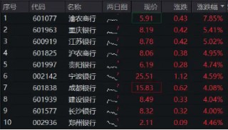 银行股集体拉升，渝农商行领涨近8%，银行ETF（512800）早盘涨逾3%，机构：看好4季度银行超额收益