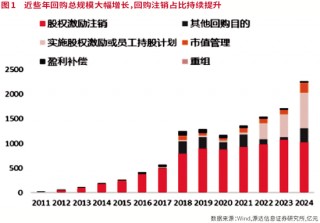 A股进入回购新时代