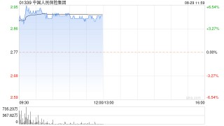 中国人保绩后涨超5% 中期纯利同比增加13.66%