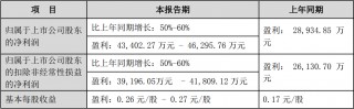 东山精密、茂硕电源、远方信息2025Q1业绩一览