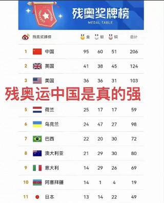 残奥会奖牌榜(残奥会奖牌榜2024人物)