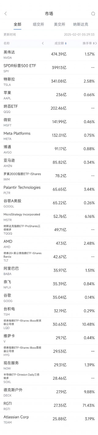 1月31日美股成交额前20：巴克莱称特斯拉股价已脱离基本面