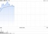 花旗：上调小鹏汽车-W评级至“买入” 上调目标价至113.00港元