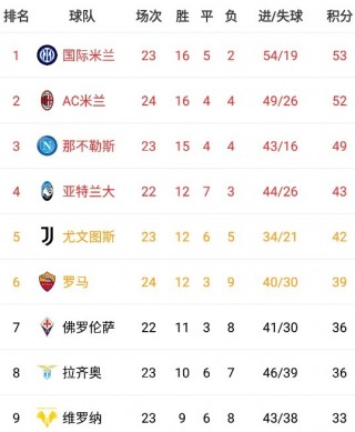 意甲积分榜最新排名排行榜(意甲积分榜意)