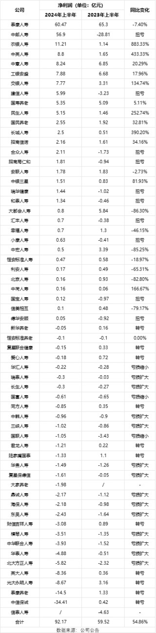 非上市人身险公司年中成绩单：31家盈利共近200亿元，前两名泰康、中邮占半壁江山