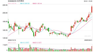 百济神州成A股新药王