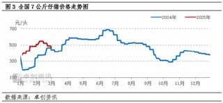 卓创资讯：2月份生猪养殖盈利缩减 养殖端补栏仔猪积极性下降