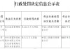 长安国际信托因违反征信管理规定被罚25.5万元