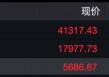昨夜，全球资产大涨！人民币暴拉超650点