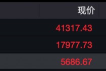 昨夜，全球资产大涨！人民币暴拉超650点