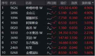 大热《咒术回战》上线在即，哔哩哔哩领涨4．96%！美联储降息预期升温，港股互联网ETF（513770）摸高2．7%！