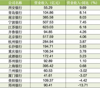 17家A股城商行三季报扫描：4家营收负增长 3家净利润负增长
