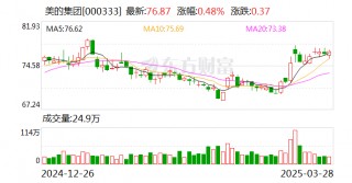 美的集团：2024年净利润385.39亿元，同比增长14.3%