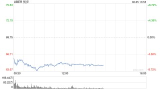 Uber第四季度营收和利润均超预期：盘前仍下跌7%