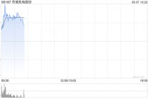 京城机电股份早盘涨逾7% 附属天海氢能拟进行增资扩股