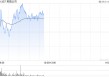 美图公司盘中涨超3% 中金公司此前给予目标价6.50港元