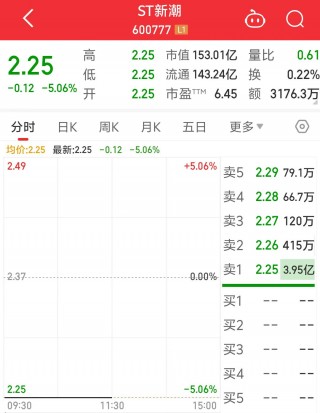ST新潮一字跌停，封单金额近4亿元！审计机构突然辞任，年报悬了