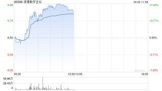 浪潮数字企业早盘涨超6% 云服务收入达27.61亿元首次录得盈利