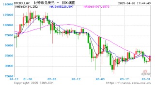 比特币交易员夸大了美国主导的关税战对比特币价格的影响