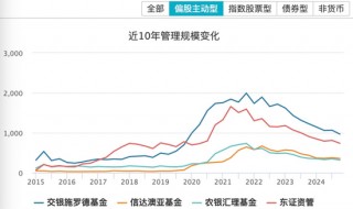 基金年报透视：人均百万年薪没了，行业内卷升级