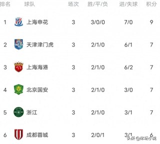 中超积分榜最新排名规则(中超积分榜最新排名第26轮)