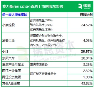 赛力斯，全球第四家实现盈利的新能源车企，递交IPO招股书，拟赴香港上市