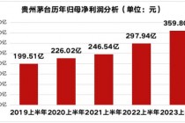 贵州茅台上半年营收提升20.76%(2020年一季度,贵州茅台实现营收24405亿元)